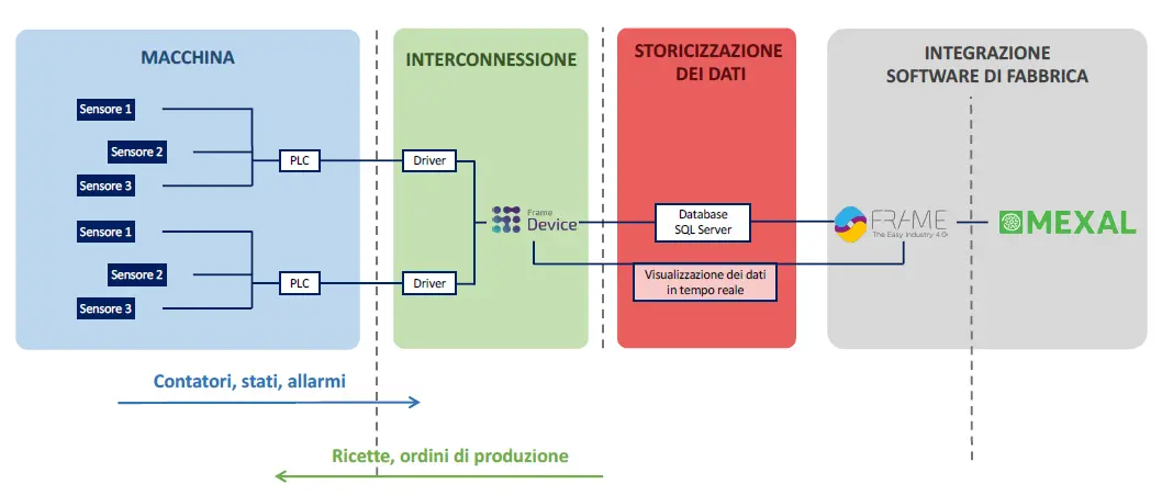 software per industria 4.0 schema connessione