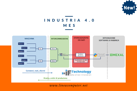 Pillole Mexal - Industria 4.0 e MES