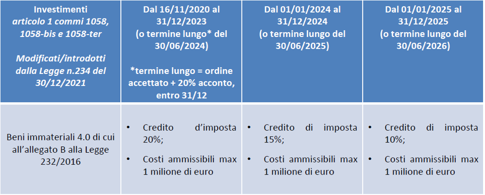 Incentivi per beni immateriali