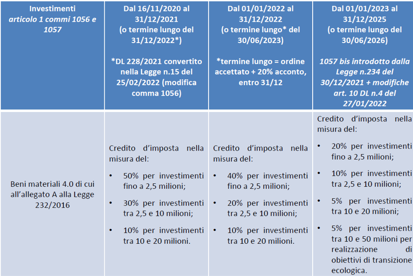 incentivi per beni materiali